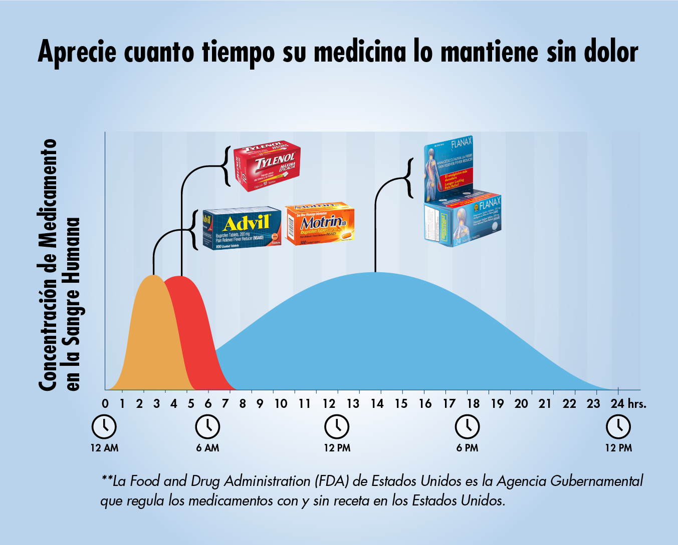 “Cuadro comparativo de
  semivida en Flanax y otras marcas